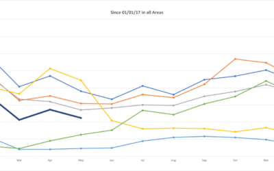 May 2023 Market Update